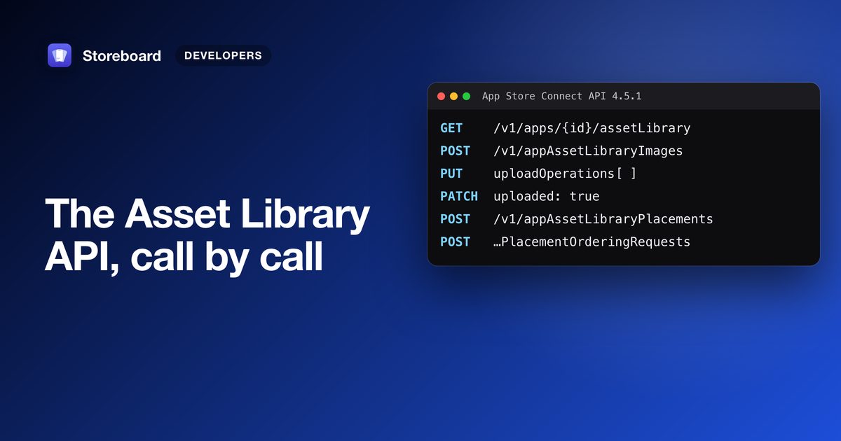 The Asset Library calls in order: GET the app's asset library, POST an image reservation, PUT the bytes, PATCH uploaded true, POST a placement and POST an ordering request