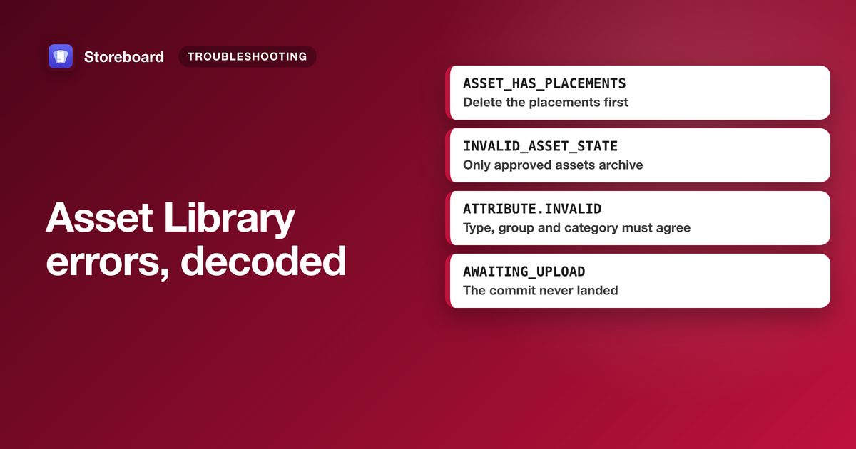 Four Asset Library error codes with their fixes: ASSET_HAS_PLACEMENTS, delete the placements first; INVALID_ASSET_STATE, only approved assets archive; ATTRIBUTE.INVALID, type, group and category must agree; AWAITING_UPLOAD, the commit never landed