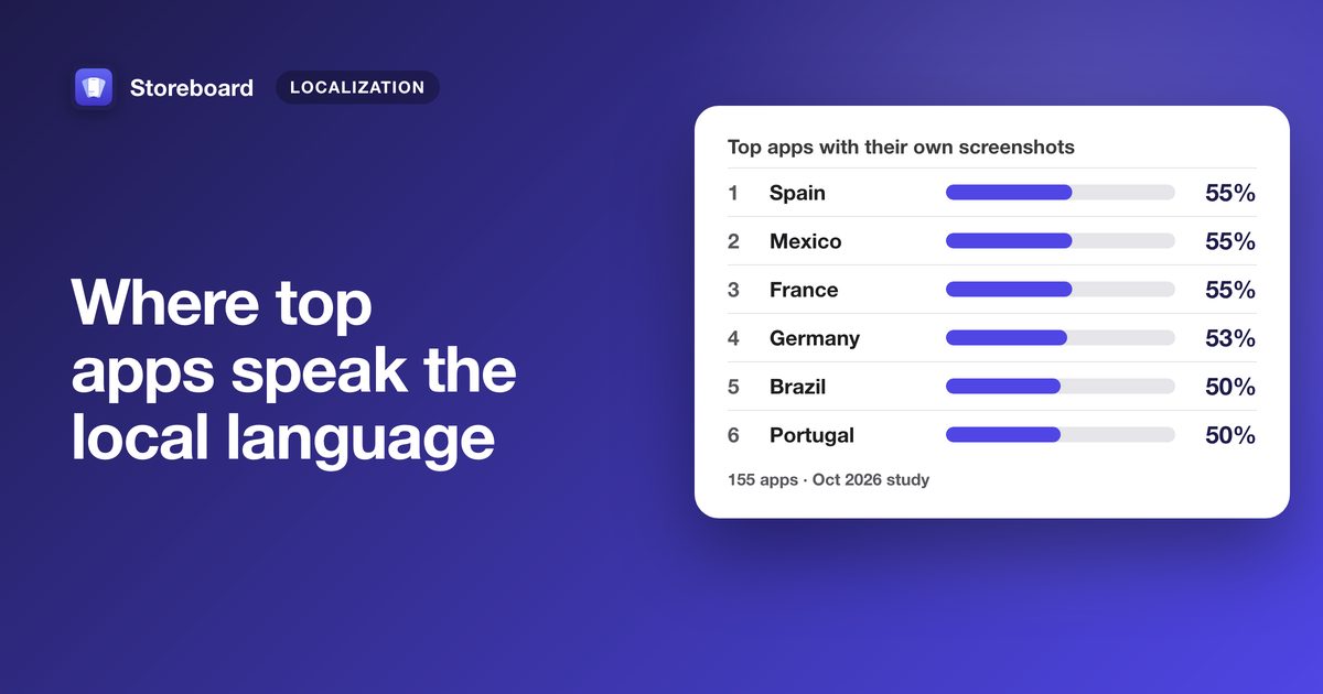 10 App Store countries ranked by how many top apps show localized screenshots, led by Spain, Mexico and France at 55%