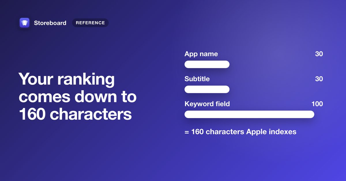 Your ranking comes down to 160 characters: app name 30, subtitle 30, keyword field 100